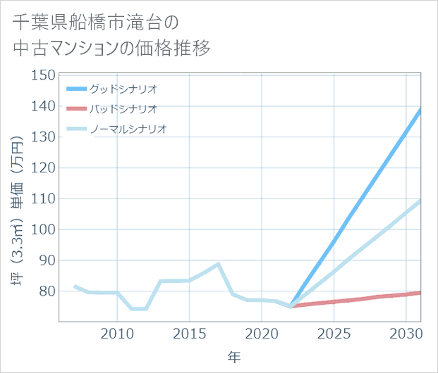 千葉県船橋市滝台の中古マンション価格推移