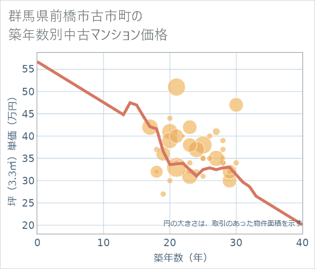 群馬県前橋市古市町の築年数別の中古マンション坪単価