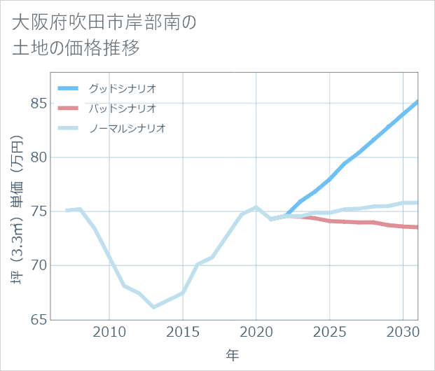 大阪府吹田市岸部南の土地価格推移