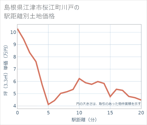 島根県江津市桜江町川戸の徒歩距離別の土地坪単価