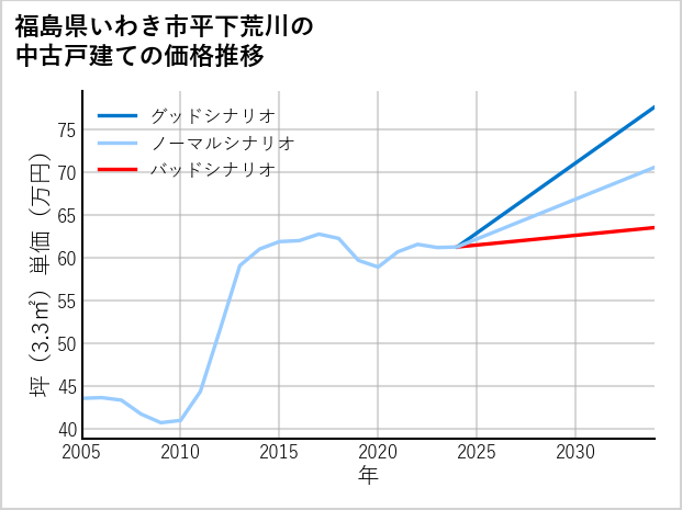 福島県いわき市平下荒川の中古戸建て価格推移