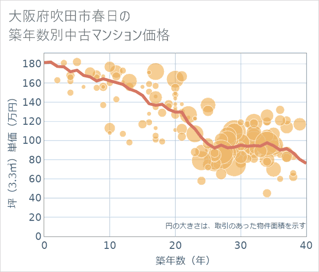 大阪府吹田市春日の築年数別の中古マンション坪単価
