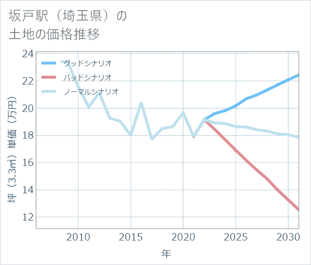 坂戸駅(埼玉県)の土地価格推移