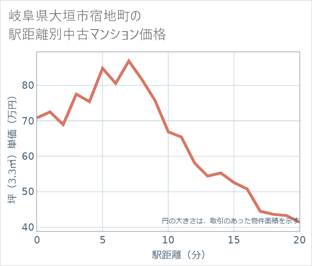 岐阜県大垣市宿地町の徒歩距離別の中古マンション坪単価
