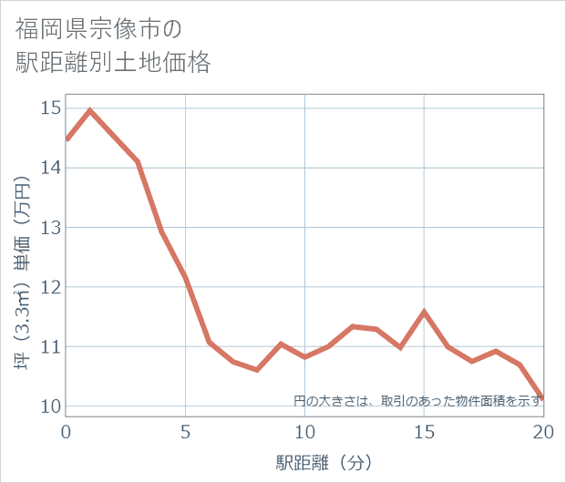 福岡県宗像市の徒歩距離別の土地坪単価