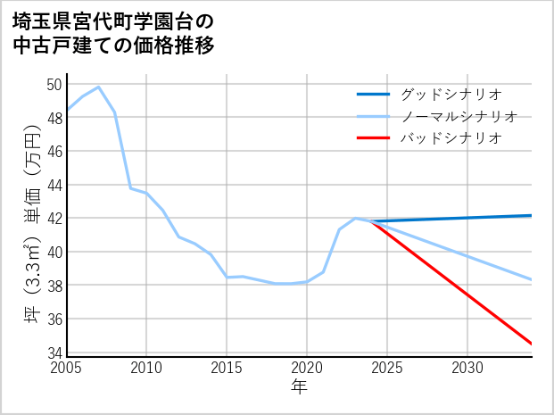 埼玉県宮代町学園台の中古戸建て価格推移