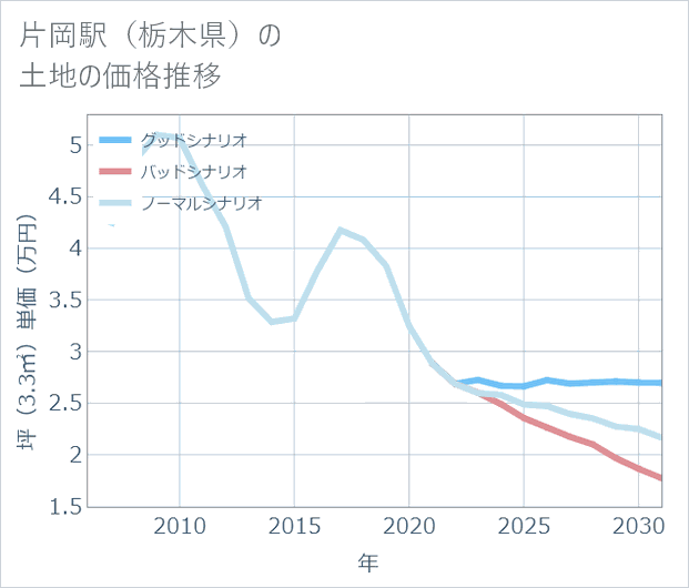 片岡駅(栃木県)の土地価格推移