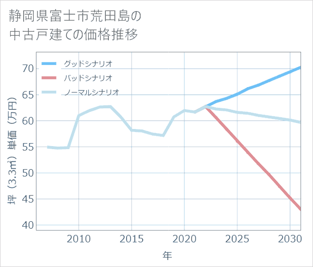 静岡県富士市荒田島の中古戸建て価格推移