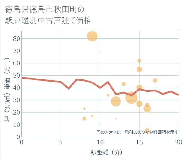 徳島県徳島市秋田町の徒歩距離別の中古戸建て坪単価