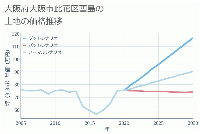 大阪府大阪市此花区酉島の土地価格推移