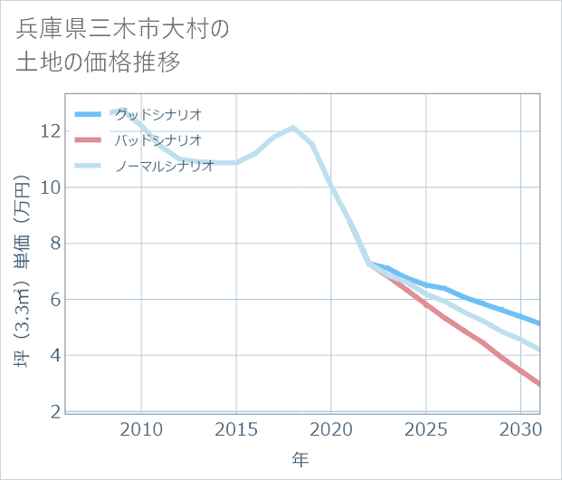 兵庫県三木市大村の土地価格推移