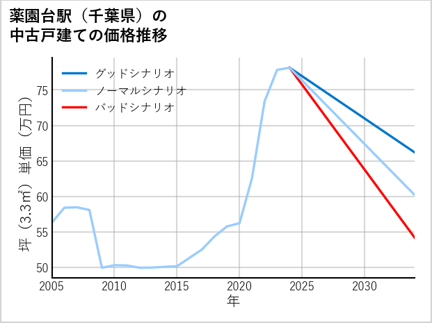 薬園台駅（千葉県）の中古戸建て価格推移