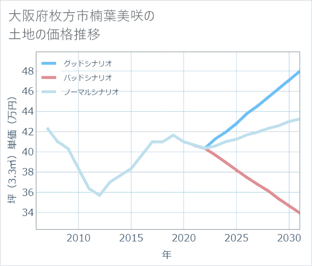 大阪府枚方市楠葉美咲の土地価格推移