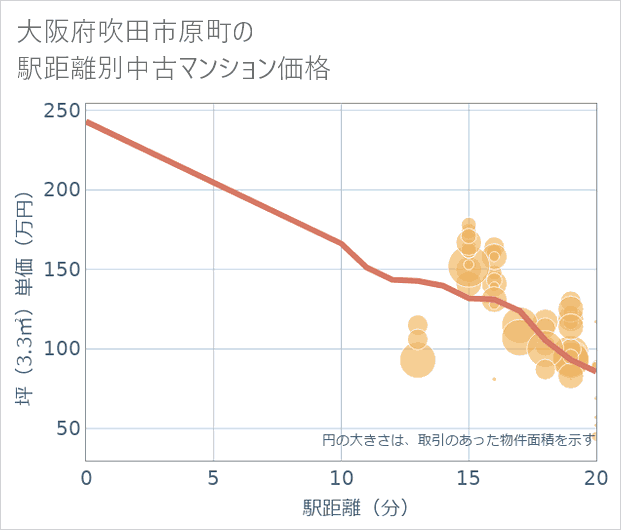 大阪府吹田市原町の徒歩距離別の中古マンション坪単価