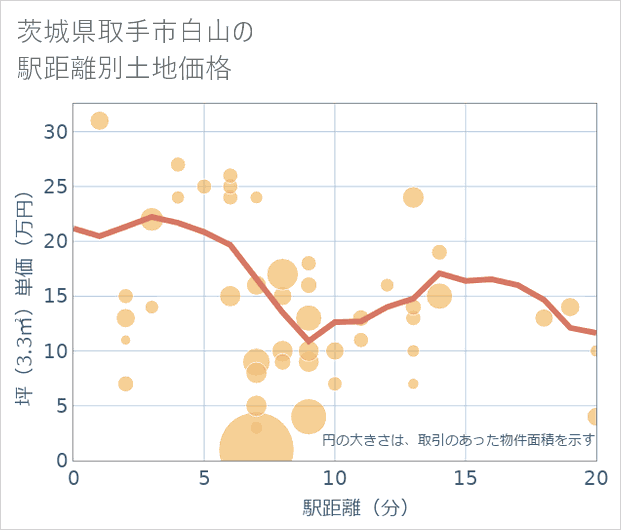 茨城県取手市白山の徒歩距離別の土地坪単価