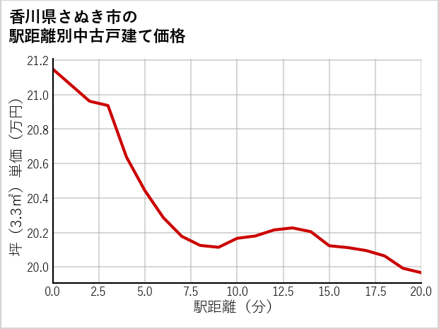 香川県さぬき市の徒歩距離別の中古戸建て坪単価