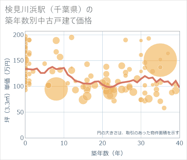 検見川浜駅(千葉県)の築年数別の中古戸建て坪単価