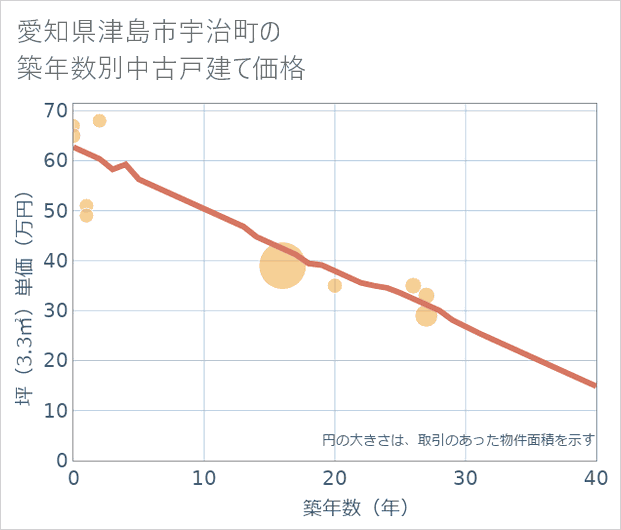 愛知県津島市宇治町の築年数別の中古戸建て坪単価