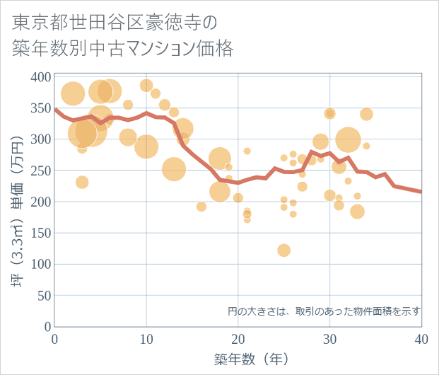 東京都世田谷区豪徳寺の築年数別の中古マンション坪単価