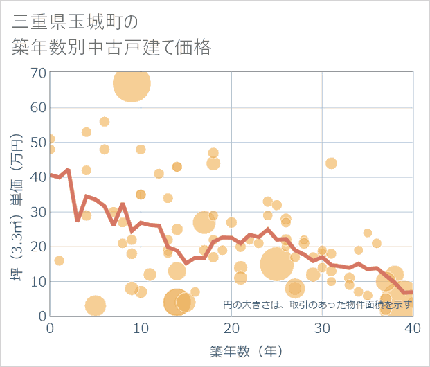 三重県玉城町の築年数別の中古戸建て坪単価