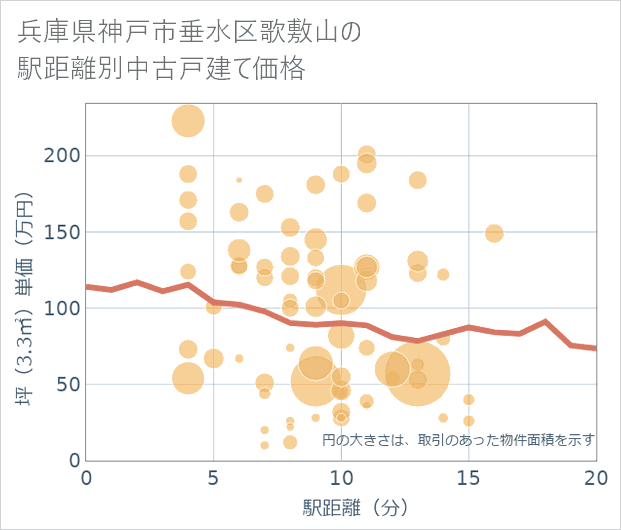兵庫県神戸市垂水区歌敷山の徒歩距離別の中古戸建て坪単価