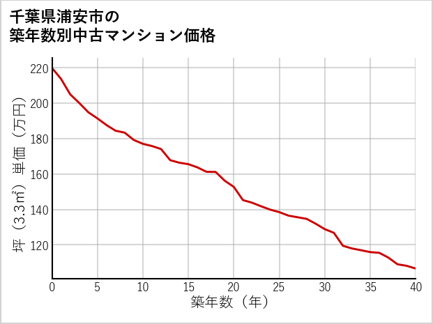 千葉県浦安市の築年数別の中古マンション坪単価