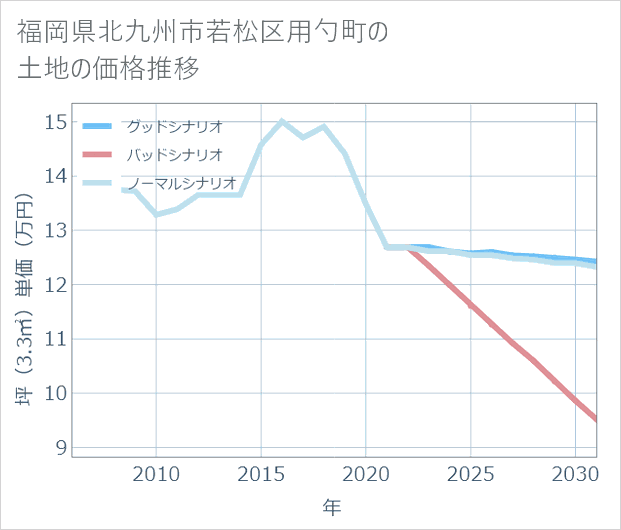 福岡県北九州市若松区用勺町の土地価格推移