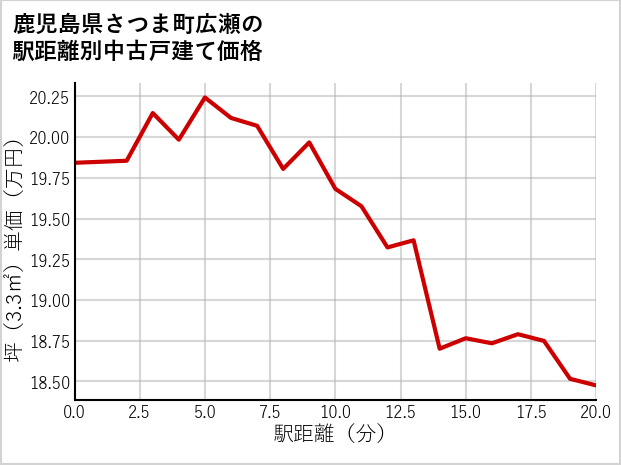 鹿児島県さつま町広瀬の徒歩距離別の中古戸建て坪単価