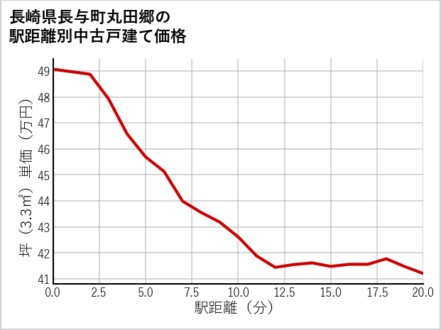 長崎県長与町丸田郷の徒歩距離別の中古戸建て坪単価