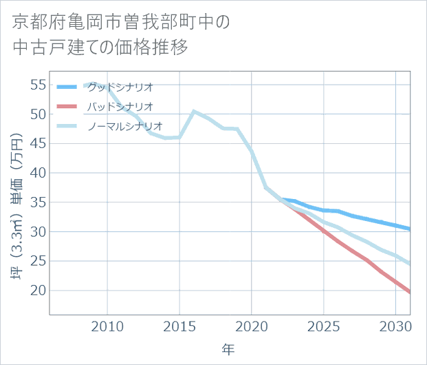 京都府亀岡市曽我部町中の中古戸建て価格推移