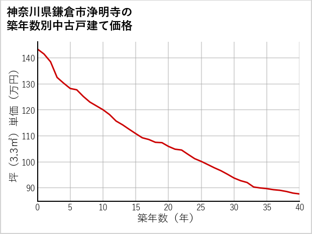 神奈川県鎌倉市浄明寺の築年数別の中古戸建て坪単価