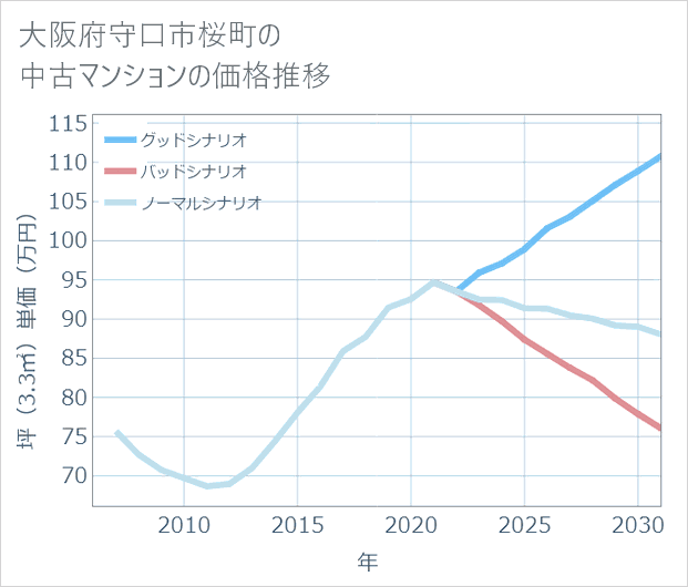 大阪府守口市桜町の中古マンション価格推移