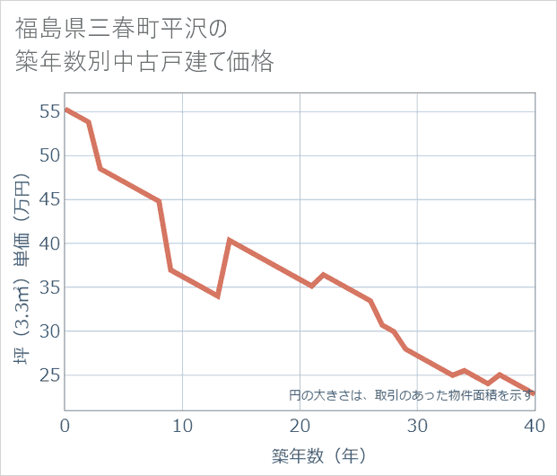 福島県三春町平沢の築年数別の中古戸建て坪単価