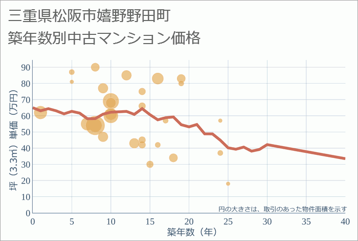 三重県松阪市嬉野野田町の築年数別の中古マンション坪単価