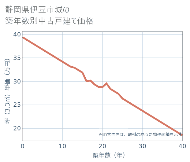 静岡県伊豆市城の築年数別の中古戸建て坪単価