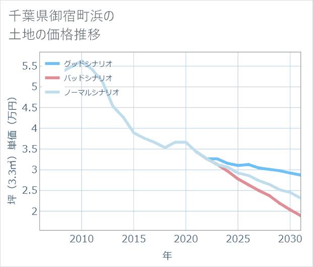 千葉県御宿町浜の土地価格推移