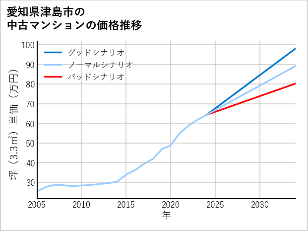 愛知県津島市の中古マンション価格推移
