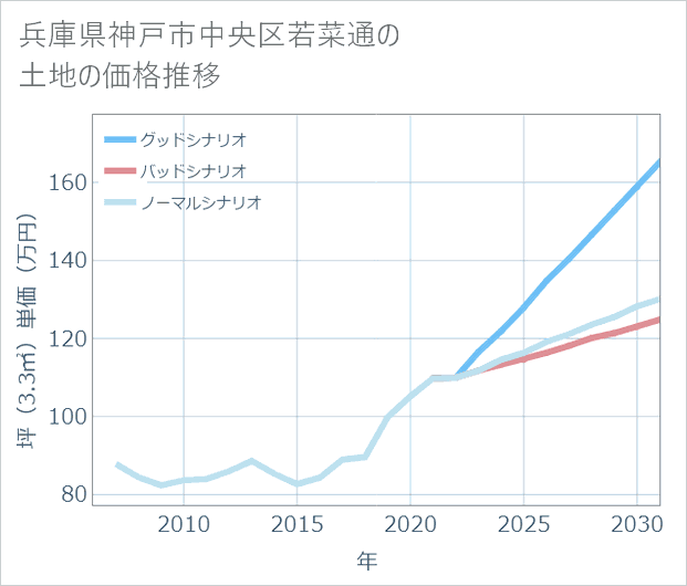 兵庫県神戸市中央区若菜通の土地価格推移