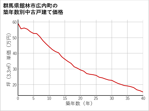 群馬県館林市広内町の築年数別の中古戸建て坪単価