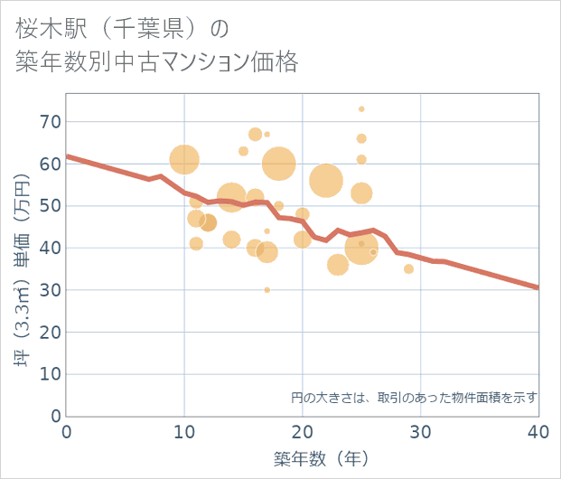 桜木駅(千葉県)の築年数別の中古マンション坪単価