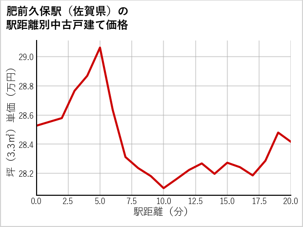 肥前久保駅（佐賀県）の徒歩距離別の中古戸建て坪単価