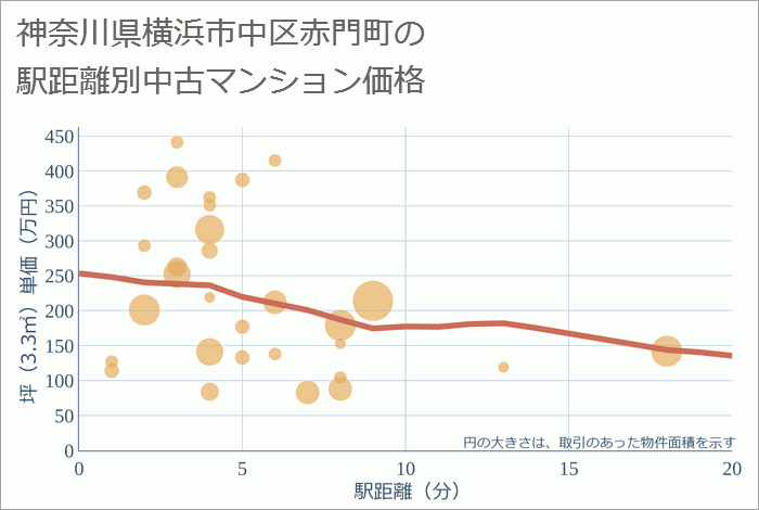 神奈川県横浜市中区赤門町の徒歩距離別の中古マンション坪単価