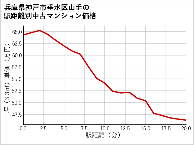 兵庫県神戸市垂水区山手の徒歩距離別の中古マンション坪単価