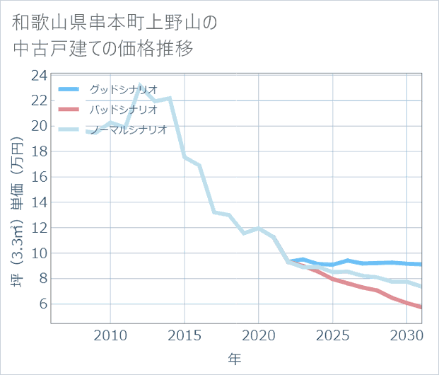 和歌山県串本町上野山の中古戸建て価格推移