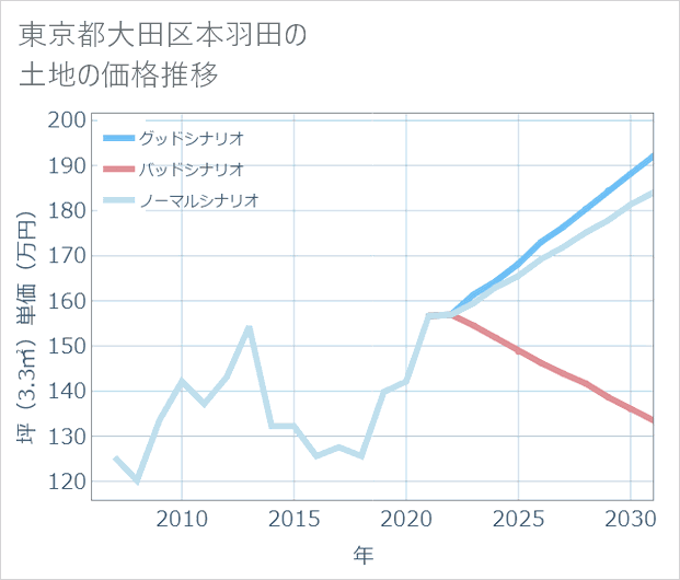 東京都大田区本羽田の土地価格推移
