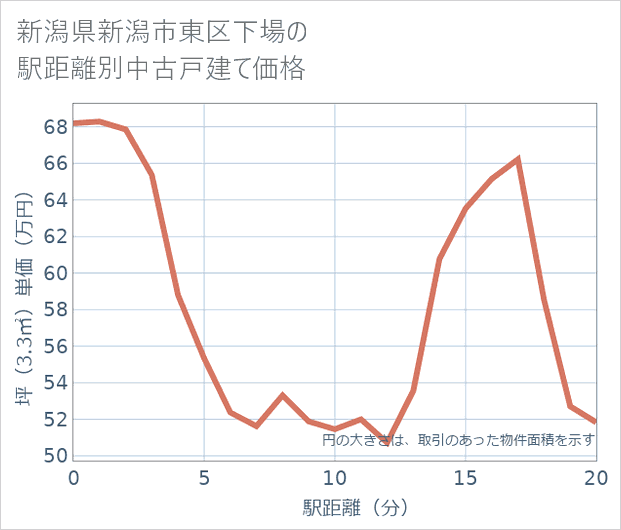 新潟県新潟市東区下場の徒歩距離別の中古戸建て坪単価