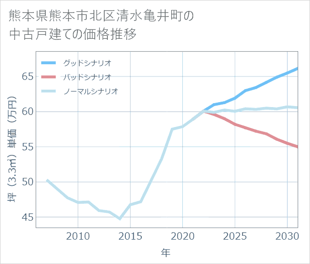 熊本県熊本市北区清水亀井町の中古戸建て価格推移