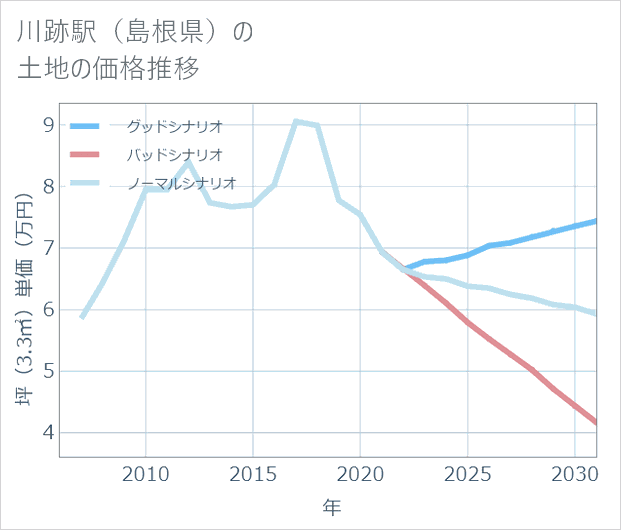 川跡駅(島根県)の土地価格推移
