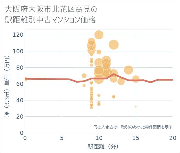 大阪府大阪市此花区高見の徒歩距離別の中古マンション坪単価