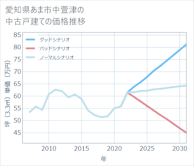 愛知県あま市中萱津の中古戸建て価格推移